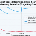 Why ‘Micro-Learning’ is the New Way to Master Complex Subjects