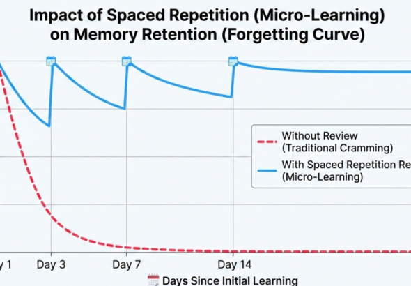 Why ‘Micro-Learning’ is the New Way to Master Complex Subjects